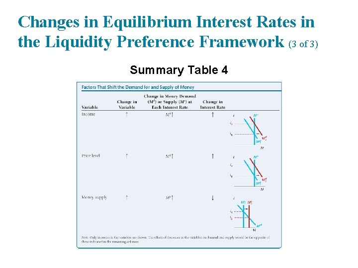Changes in Equilibrium Interest Rates in the Liquidity Preference Framework (3 of 3) Summary