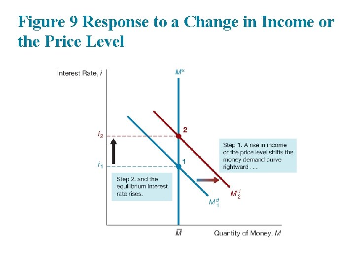 Figure 9 Response to a Change in Income or the Price Level 