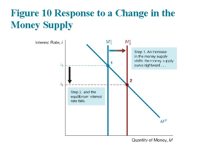 Figure 10 Response to a Change in the Money Supply 