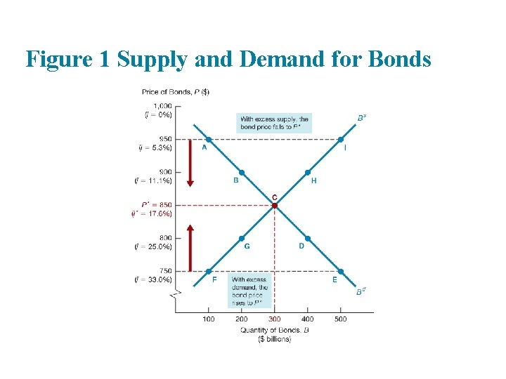 Figure 1 Supply and Demand for Bonds 