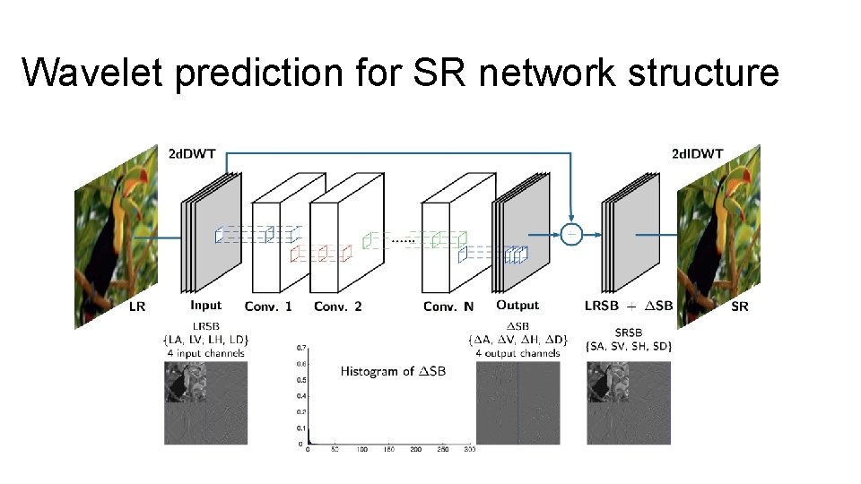 Wavelet prediction for SR network structure 