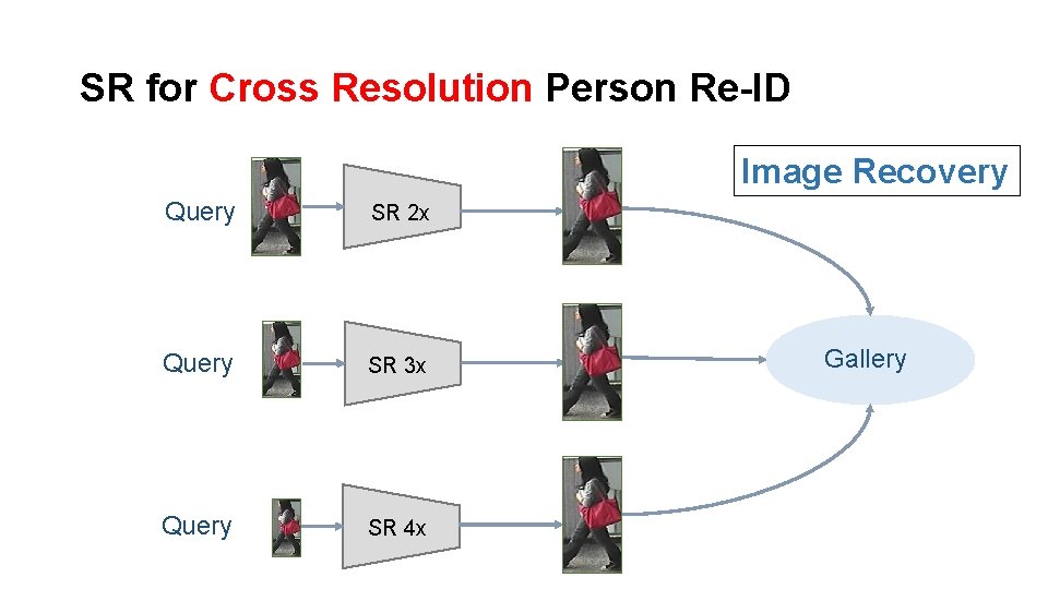 SR for Cross Resolution Person Re-ID Image Recovery Query SR 2 x Query SR