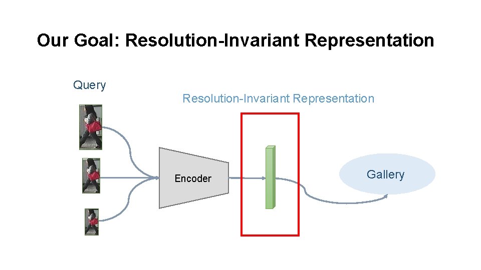 Our Goal: Resolution-Invariant Representation Query Resolution-Invariant Representation Encoder Gallery 