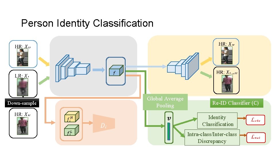 Person Identity Classification Down-sample Global Average Pooling Re-ID Classifier (C) Identity Classification Intra-class/Inter-class Discrepancy