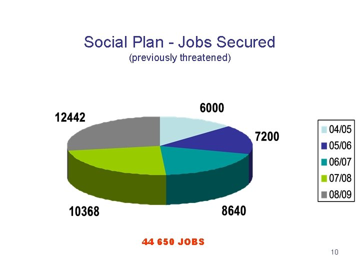 Social Plan - Jobs Secured (previously threatened) 44 650 JOBS 10 