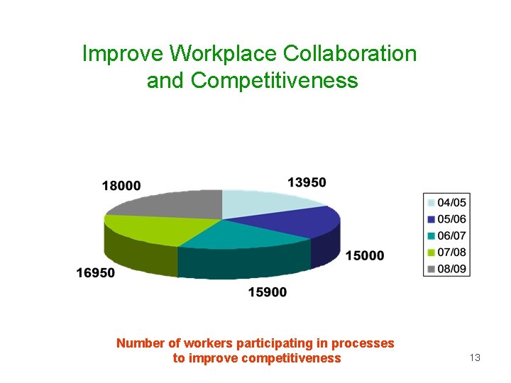 Improve Workplace Collaboration and Competitiveness Number of workers participating in processes to improve competitiveness