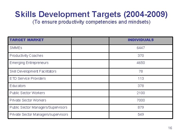 Skills Development Targets (2004 -2009) (To ensure productivity competencies and mindsets) TARGET MARKET INDIVIDUALS