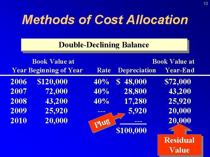10 Methods of Cost Allocation Double-Declining Balance Time-Based Method: Declining-Balance Book Value at Year