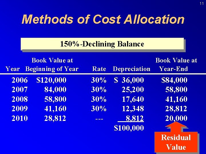 11 Methods of Cost Allocation 150%-Declining Balance Time-Based Method: Declining-Balance Book Value at Year