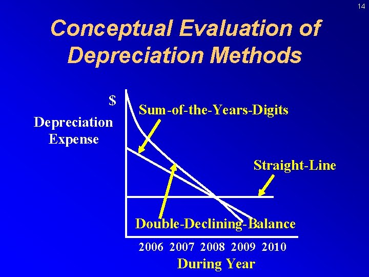 14 Conceptual Evaluation of Depreciation Methods $ Depreciation Expense Sum-of-the-Years-Digits Straight-Line Double-Declining-Balance 2006 2007