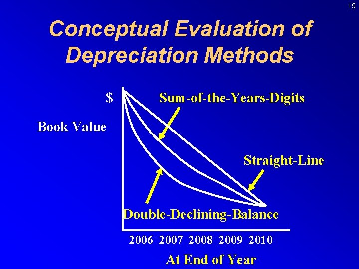 15 Conceptual Evaluation of Depreciation Methods $ Sum-of-the-Years-Digits Book Value Straight-Line Double-Declining-Balance 2006 2007