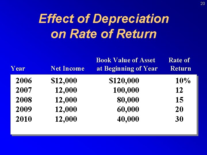 20 Effect of Depreciation on Rate of Return Year 2006 2007 2008 2009 2010