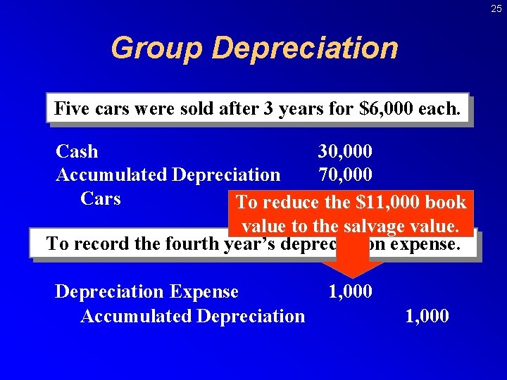 25 Group Depreciation Five cars were sold after 3 years for $6, 000 each.
