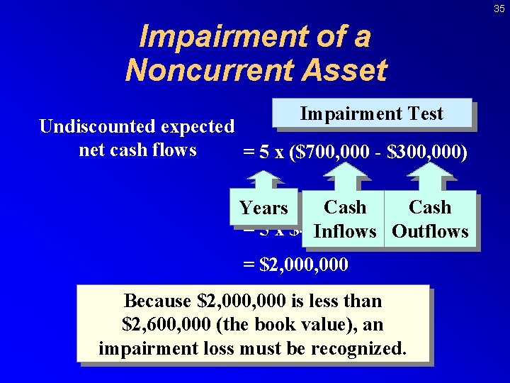 35 Impairment of a Noncurrent Asset Impairment Test Undiscounted expected net cash flows =