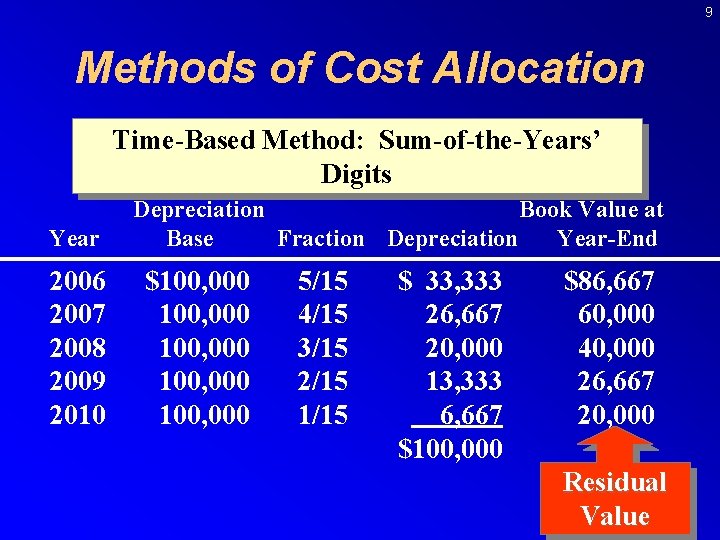 9 Methods of Cost Allocation Time-Based Method: Sum-of-the-Years’ Digits Year 2006 2007 2008 2009