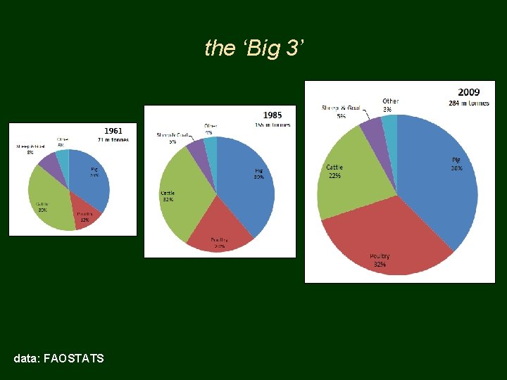 the ‘Big 3’ data: FAOSTATS 