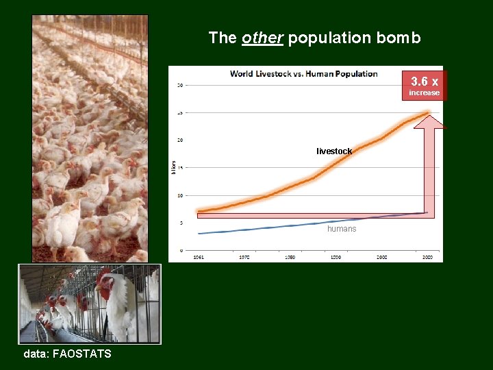 The other population bomb 3. 6 x increase livestock humans data: FAOSTATS 