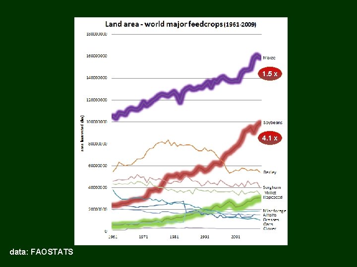 1. 5 x 4. 1 x data: FAOSTATS 