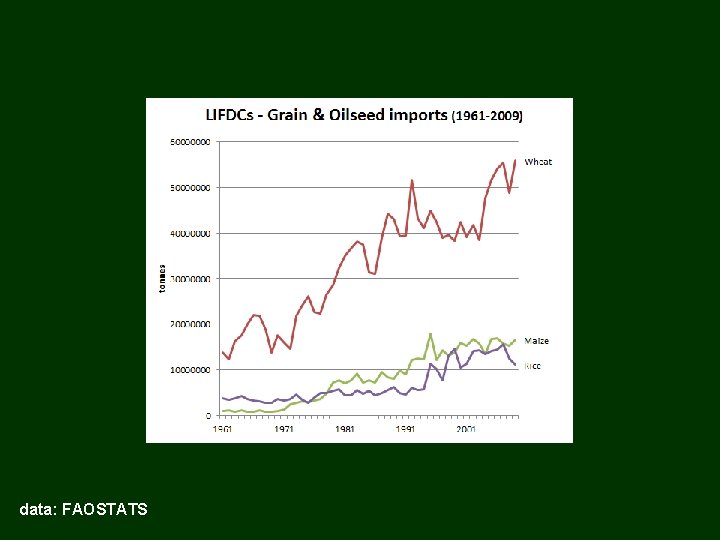 data: FAOSTATS 