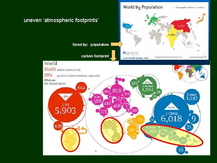 uneven ‘atmospheric footprints’ Sized by: population carbon footprint 