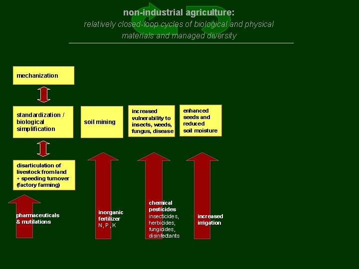 non-industrial agriculture: relatively closed-loop cycles of biological and physical materials and managed diversity mechanization