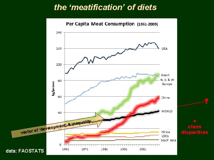 the ‘meatification’ of diets ? quality t’ & ine n e m p evelo