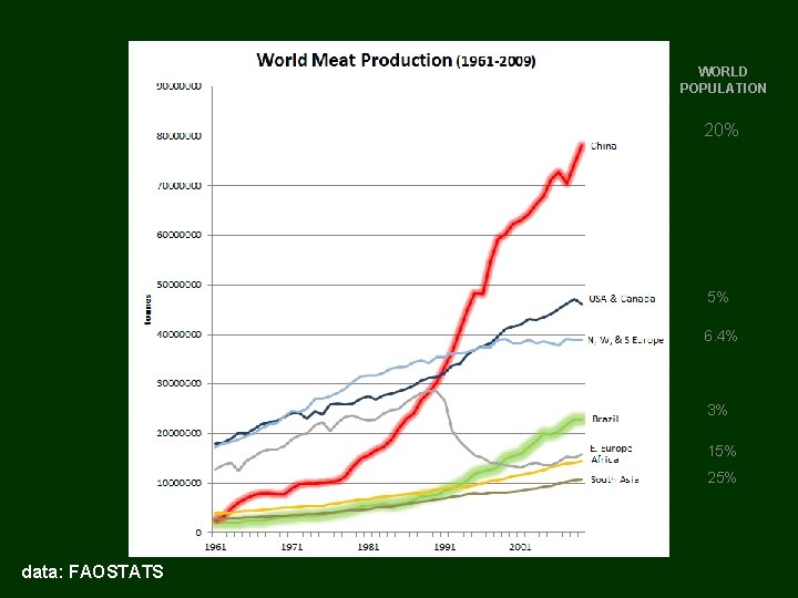 WORLD POPULATION 20% 5% 6. 4% 3% 15% 25% data: FAOSTATS 