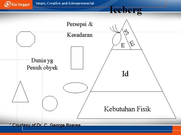 Iceberg Persepsi & S Kesadaran E Dunia yg Penuh obyek E Id Kebutuhan Fisik