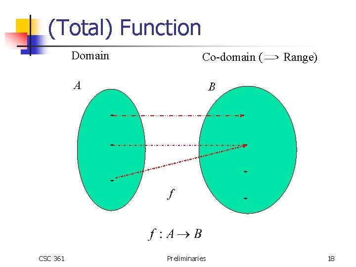 (Total) Function Domain Co-domain ( A Range) B f CSC 361 Preliminaries 18 