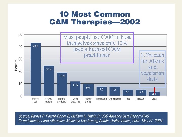 Most people use CAM to treat themselves since only 12% used a licensed CAM