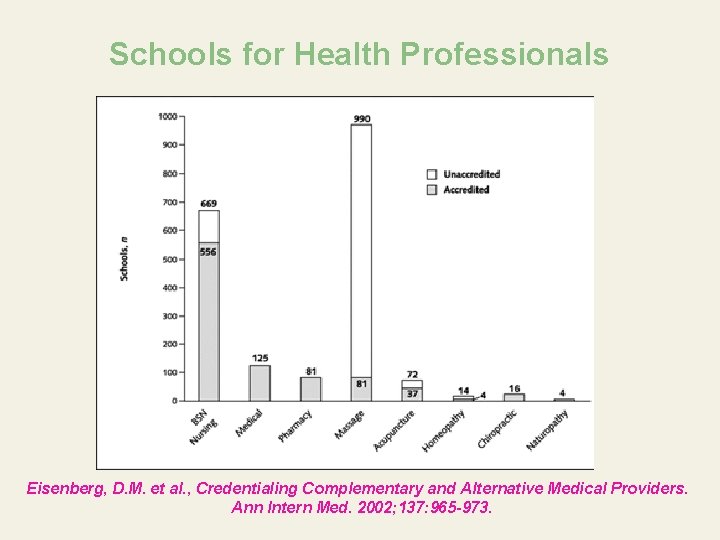 Schools for Health Professionals Eisenberg, D. M. et al. , Credentialing Complementary and Alternative