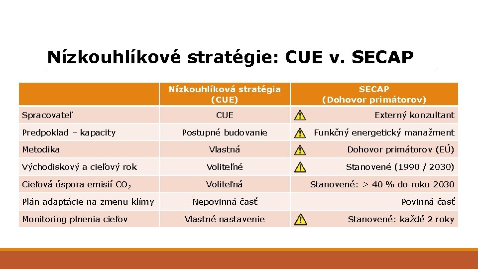 Nízkouhlíkové stratégie: CUE v. SECAP Nízkouhlíková stratégia (CUE) Spracovateľ Predpoklad – kapacity Metodika CUE