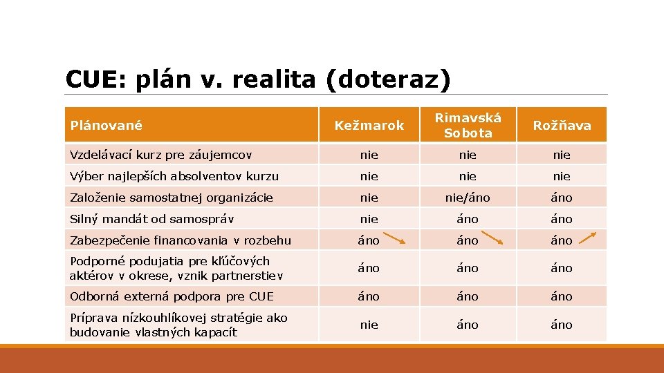 CUE: plán v. realita (doteraz) Kežmarok Rimavská Sobota Rožňava Vzdelávací kurz pre záujemcov nie