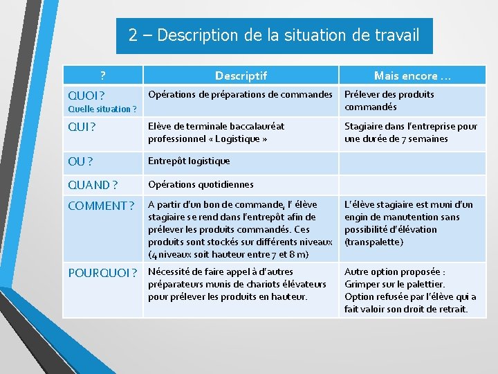 2 – Description de la situation de travail ? Descriptif Mais encore … QUOI