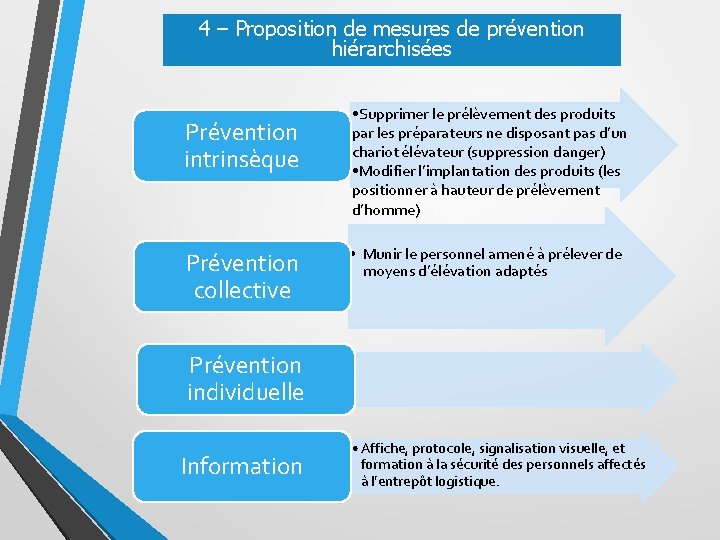 4 – Proposition de mesures de prévention hiérarchisées Prévention intrinsèque Prévention collective • Supprimer