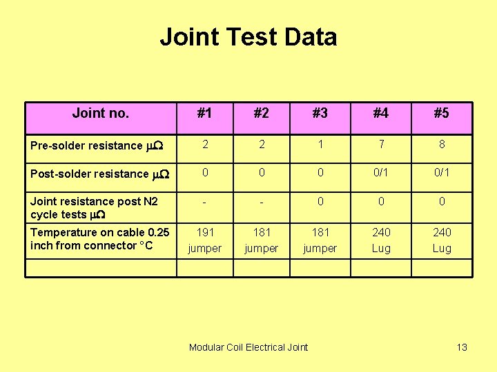 Joint Test Data Joint no. #1 #2 #3 #4 #5 Pre-solder resistance 2 2