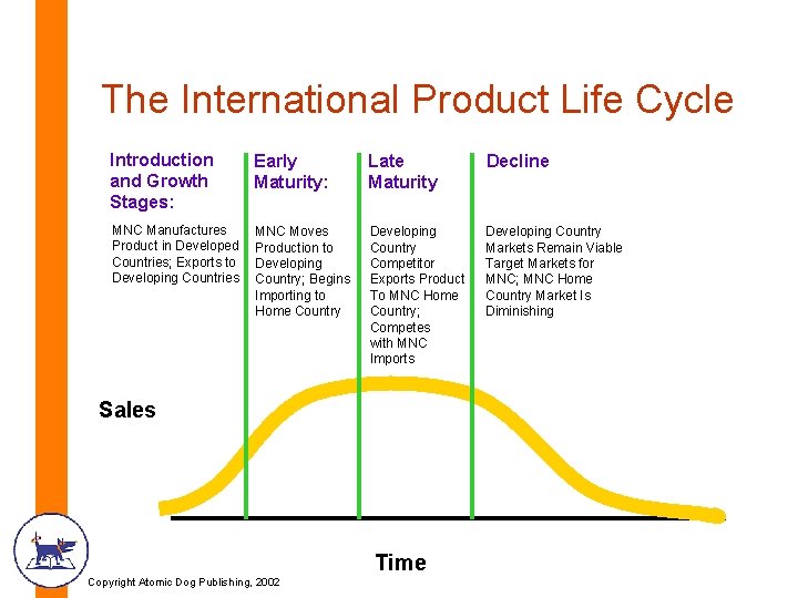 The International Product Life Cycle Introduction and Growth Stages: Early Maturity: Late Maturity Decline