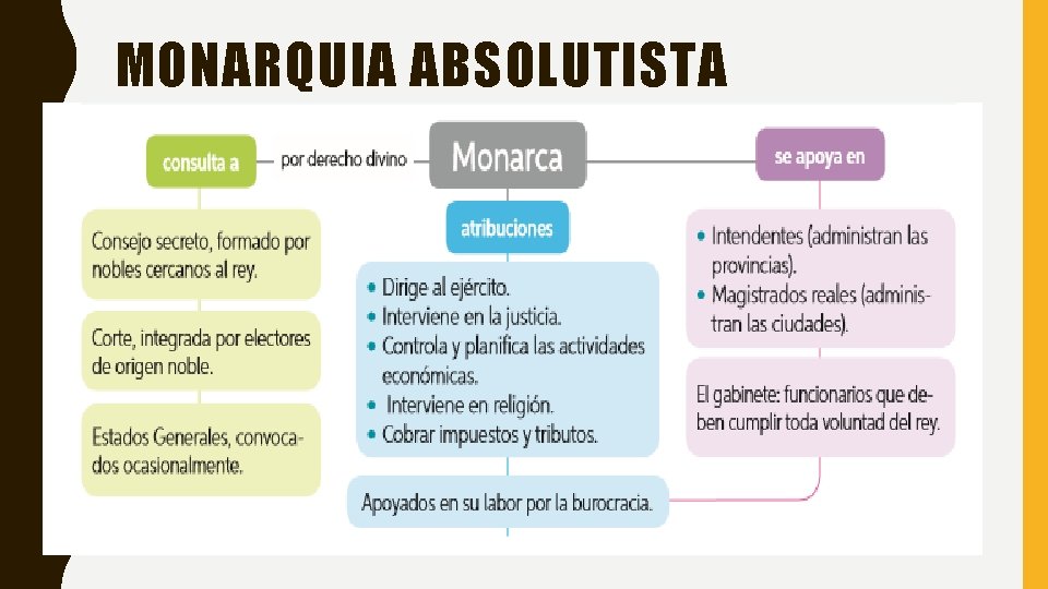 MONARQUIA ABSOLUTISTA 