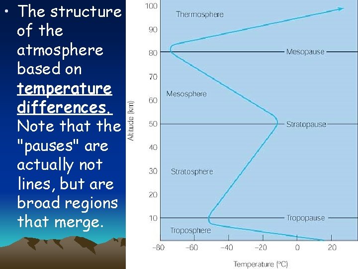  • The structure of the atmosphere based on temperature differences. Note that the