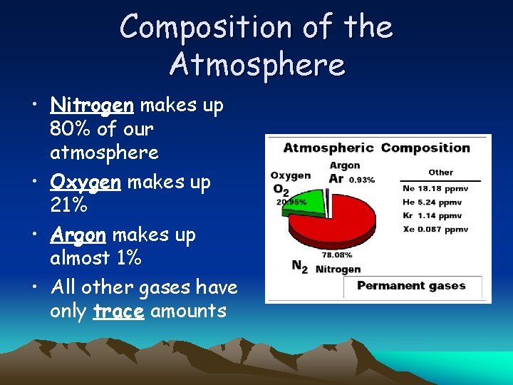 Composition of the Atmosphere • Nitrogen makes up 80% of our atmosphere • Oxygen