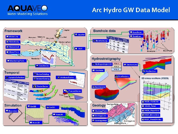 Arc Hydro GW Data Model 
