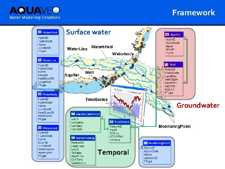 Framework Surface water Groundwater Temporal 