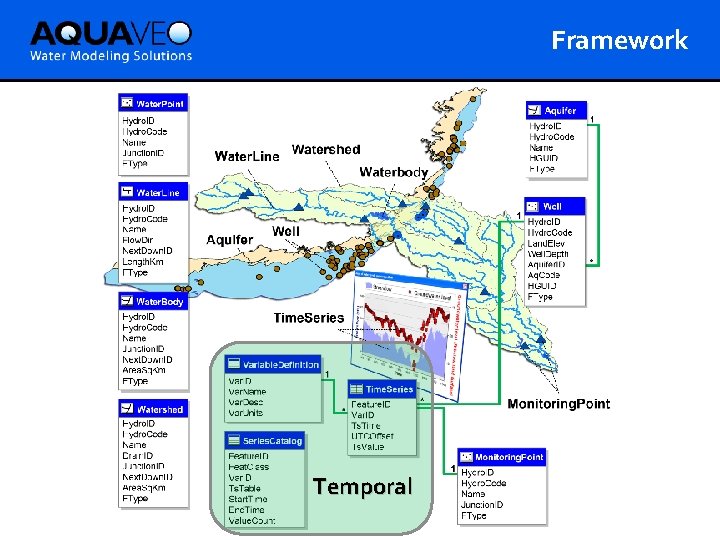 Framework Temporal 