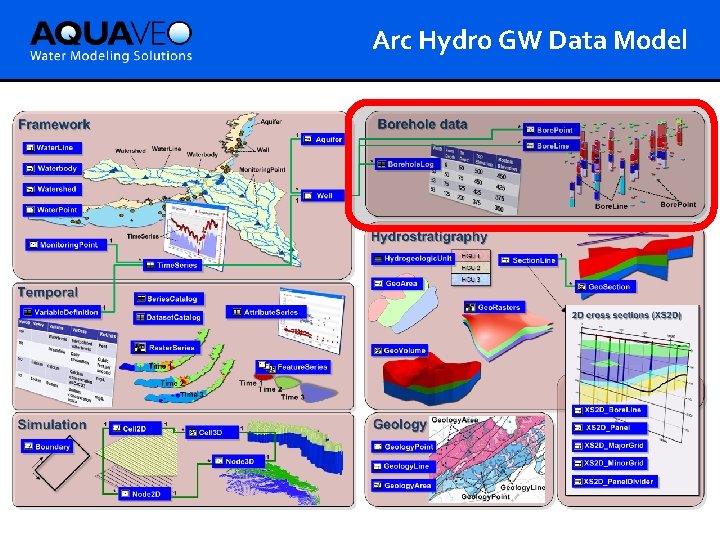 Arc Hydro GW Data Model 