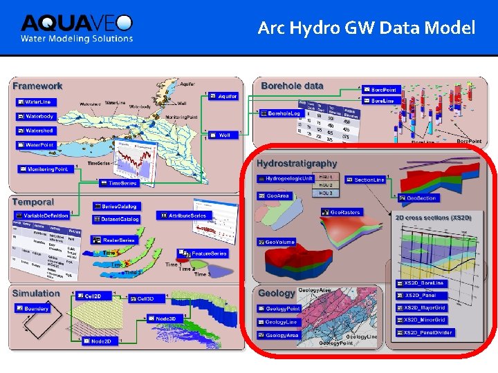 Arc Hydro GW Data Model 