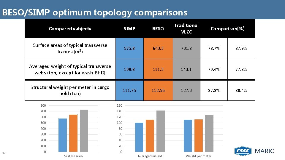 BESO/SIMP optimum topology comparisons 32 Compared subjects SIMP BESO Traditional VLCC Surface areas of