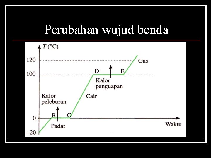 Perubahan wujud benda 