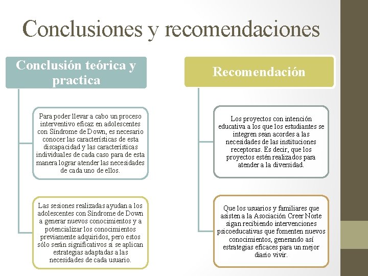 Conclusiones y recomendaciones Conclusión teórica y practica Recomendación Para poder llevar a cabo un