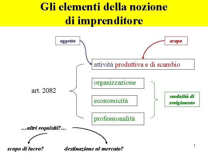 Gli elementi della nozione di imprenditore oggetto scopo attività produttiva e di scambio organizzazione