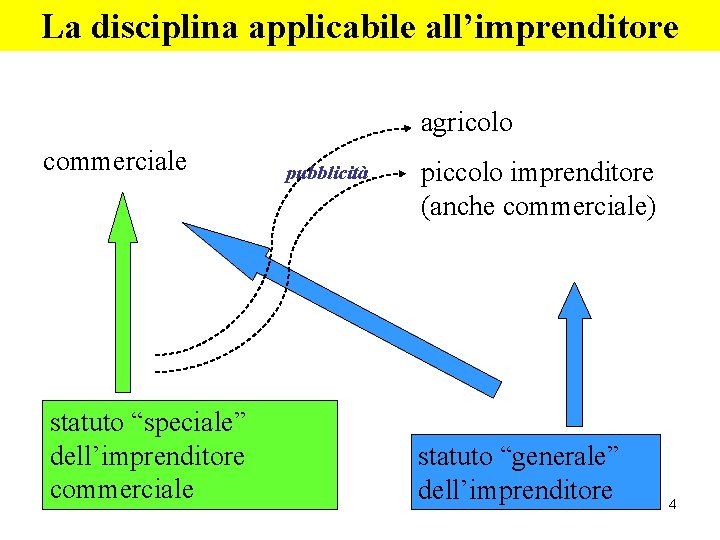 La disciplina applicabile all’imprenditore agricolo commerciale statuto “speciale” dell’imprenditore commerciale pubblicità piccolo imprenditore (anche